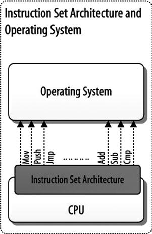 Figure 1-2. ISA and OS The availability of the conceptual abstraction layer the ISA is possible because of a chip called the microcode engine.