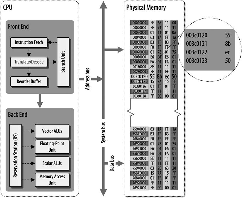 Figure 1-3. Memory communication As a programmer, when you write an application program, you do not need to spend any time managing the CPU and memory, unless your application is designed to do so.