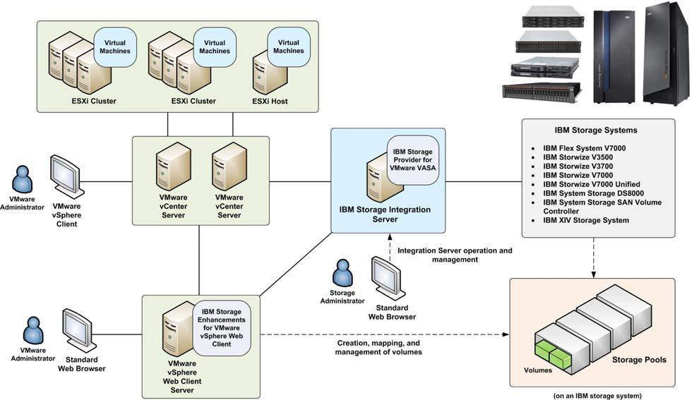 IBM Storage Integration Server: Architecture The IBM Storage Integration Server consists of a Linux server running as either a virtual machine or a physical server.