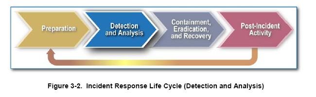 Incident Response Process Focus on the initial response after detection i.e. detection and analysis.