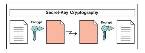 Secret Keys Symmetric key DES (Data Encryption Standard) was a popular symmetric key method, initially