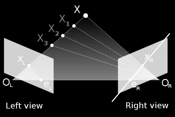 Epipolar line: e R -X R Optical