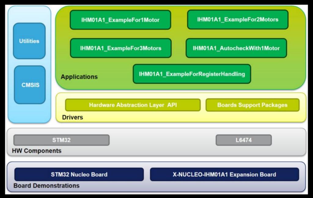 X-CUBE-SPN1 software expansion for STM32Cube The figure below outlines the software architecture of this package: Figure 2: X-CUBE-SPN1 software architecture UM1848 3.