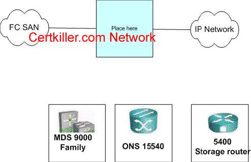 QUESTION 5 Certkiller.com, a large online retailer, has a primary and a standby corporate data center. Certkiller.com seeks a technology with the following characteristics regarding the information exchange between the two data centers:.