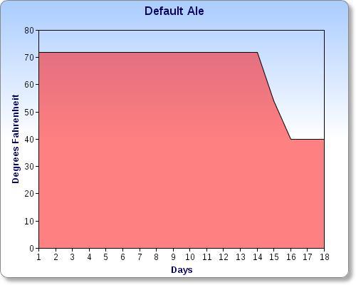 Default Ale Program Stage 1: Ferment Start Temperature: 72 F Stop Temperature: 72 F Duration: 14 Days Stage 2: Shift Start Temperature: 72 F Stop