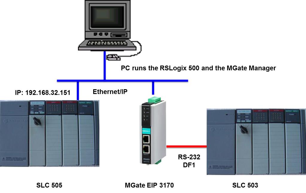 A system that has been replaced with an MGate EIP 3170
