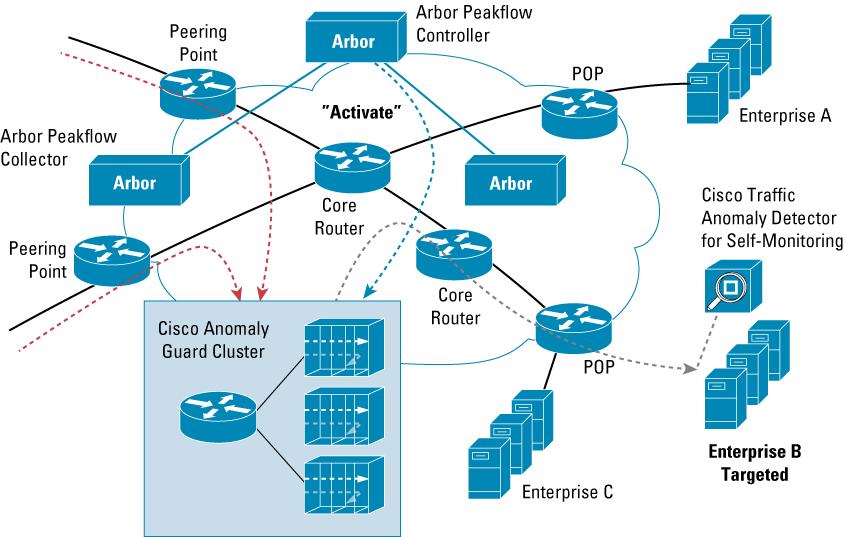 The deployment and use of a NetFlow-based, widely distributed traffic anomaly detection system such as Arbor s Peakflow SP.
