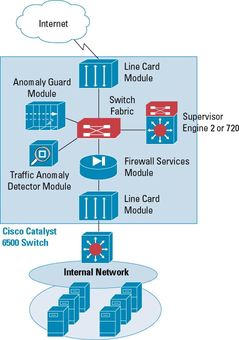 Figure 1. Cisco Catalyst 6500 Chassis with Traffic Anomaly Detector and Anomaly Guard 2.
