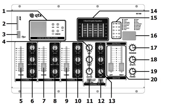 Panel Layouts 1 Audio player & controls 2 SD/MMC card slot 3 USB port 4 Channel 4/5 volume controls 5 Channel 1 volume fader 6 Channel 1 tone controls 7