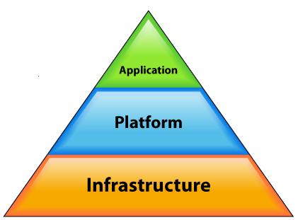 Infrastructure as a