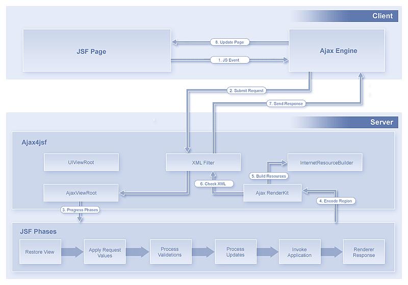 The Birth of Ajax4jsf Delivering Rich Internet Applications with Ajax4jsf Exadel is a very well known player in the JSF arena.
