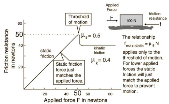 f <= k * F n (at rest): coefficient of static friction s
