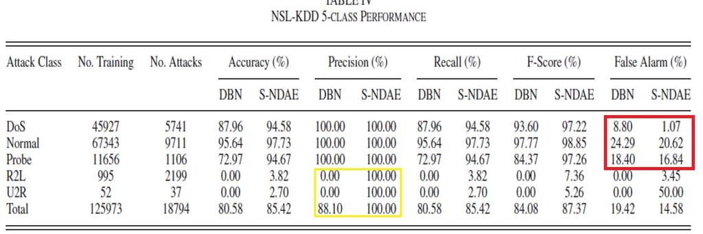 5 Class performance comparison between DBN and S-NDAE using NSL-KDD DoS : Denial of Service R2L : Remote to User U2R: User to Root