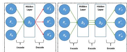 Methodology(NDAE) An auto encoder featuring nonsymmetrical multiple hidden layers. Shifting from encoder decoder paradigm to encoder phase.