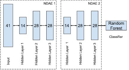 Final Model Stacked NDAE classification Model (S-NDAE) Stacking NDAEs to create a deep learning hierarchy.
