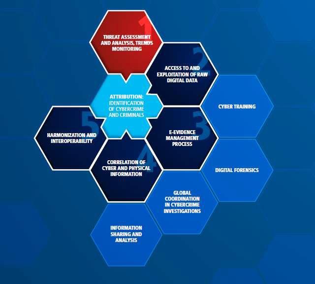 INTERPOL s Global Cybercrime Strategy Five Action Streams Threat Assessment & Analysis Trends Monitoring.