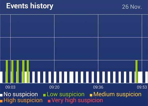 The BBFW evaluates the density and severity of suspicious events over time.