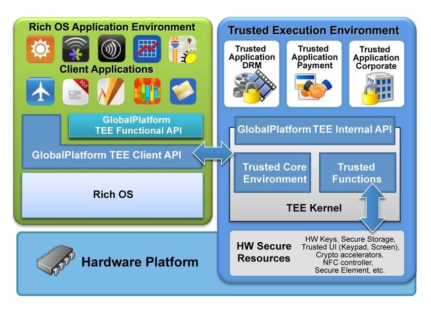 Trusted Execution Environment TEE Architecture Environment isolation Rich OS Trusted