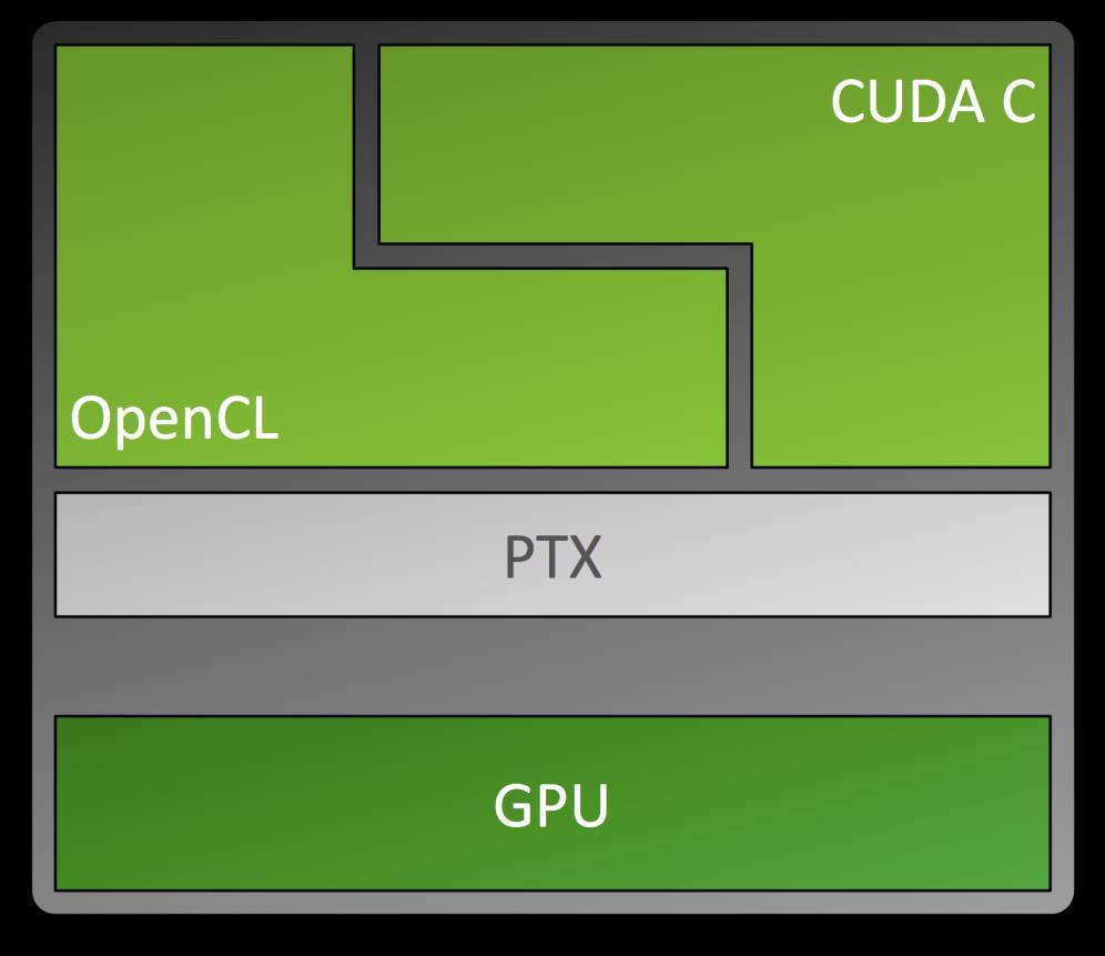 CUDA C and OpenCL Entry point for developers who want low-level API Entry point for