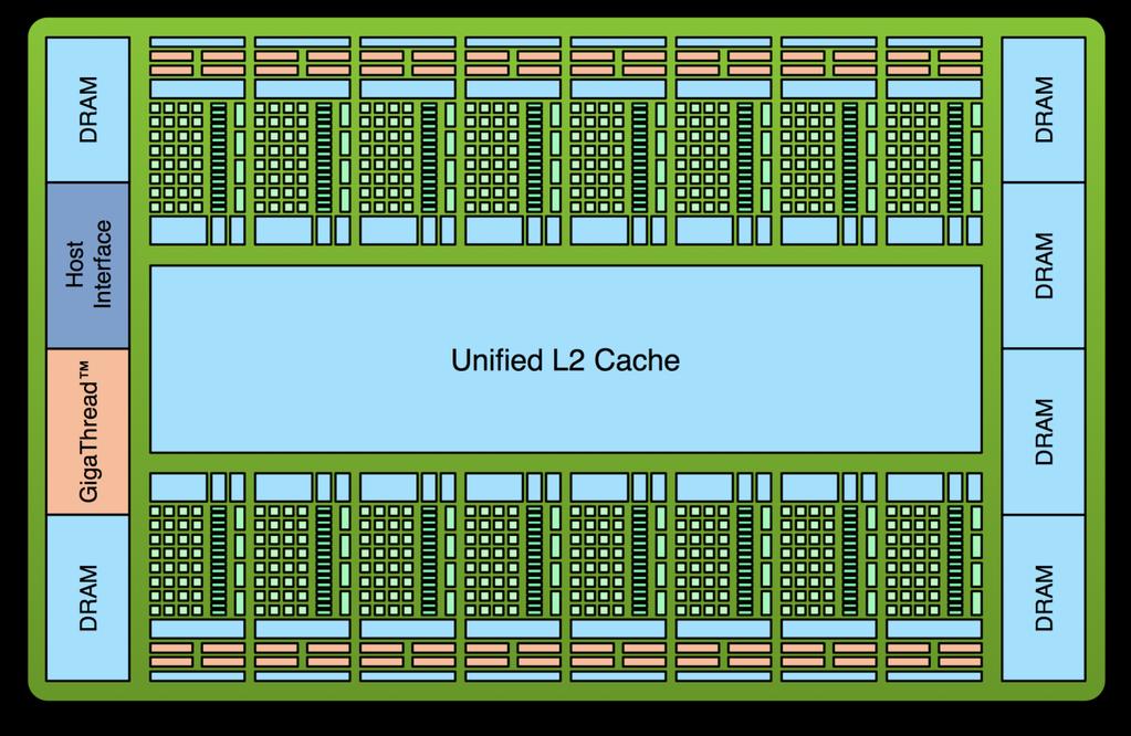 Introducing the Fermi Architecture 3 billion transistors 512 cores DP performance 50% of