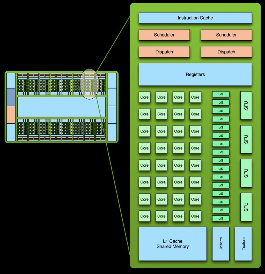 Fermi SM Architecture 32 CUDA cores per SM (512