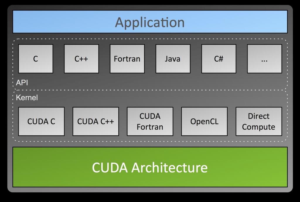 CUDA Parallel Computing Architecture Parallel computing architecture and programming model Includes a CUDA C compiler,