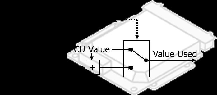 Figure 11: Replacement Hooks Hook Enable ECU Value Bypass Value Value Used Figure 12 illustrates an offset hook; in this configuration the EHOOKS-DEV inserted hook is used as an offset to the