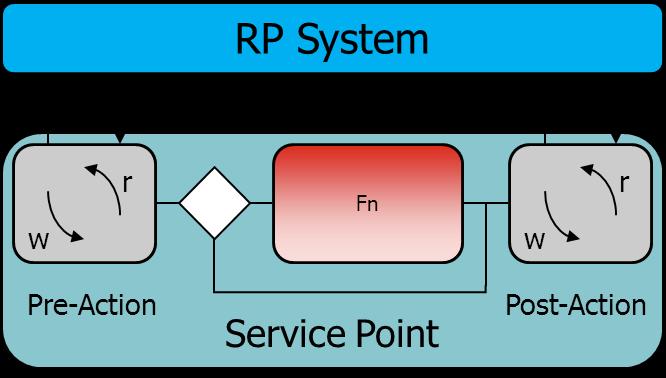 3.2.3 Service Points EHOOKS provides support for bypassing an original ECU process or function group with a Service Point to enable Service Based Bypass experiments to be performed.