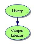 3) Click on the bottom point of the Create button and a new symbol will be created below the Library symbol 4) In the new symbol type Campus Libraries Add an idea symbol to Campus Libraries 1) Select