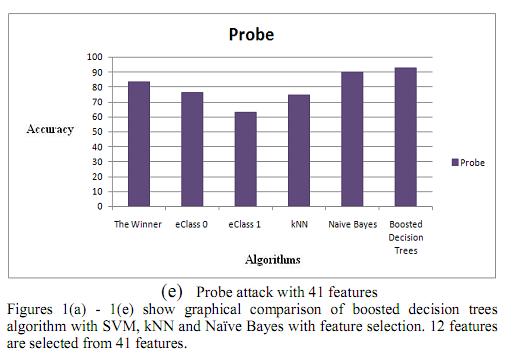CONCLUSION This paper introduced a network intrusion detection model using boosted decision trees: a learning technique that allows combining several decision trees to form a classifier which is