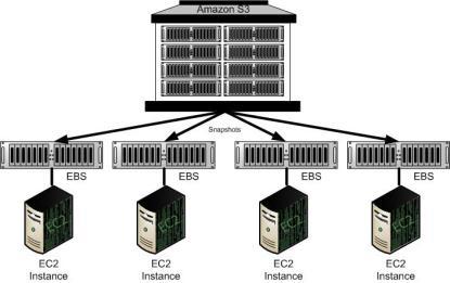 EBS provides Off-instance storage Persistence beyond instance lifetime High availability and reliability Attach and detach from running instance