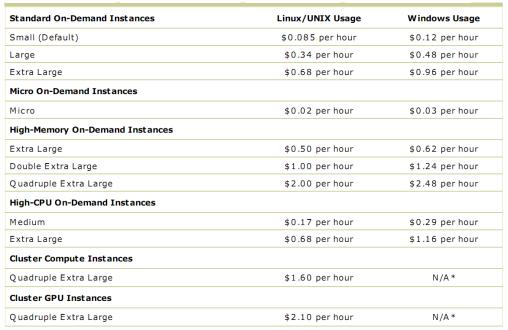 EC2 Instance Pricing http://aws.amazon.