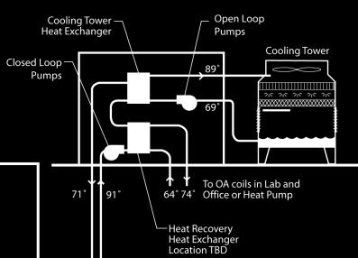 NREL Energy Systems Integration Facility Heat