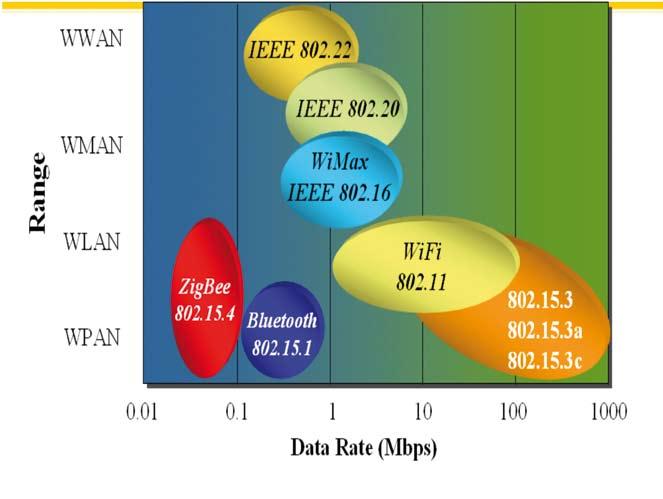 The 802 wireless space Range Data Rate (Mbps)