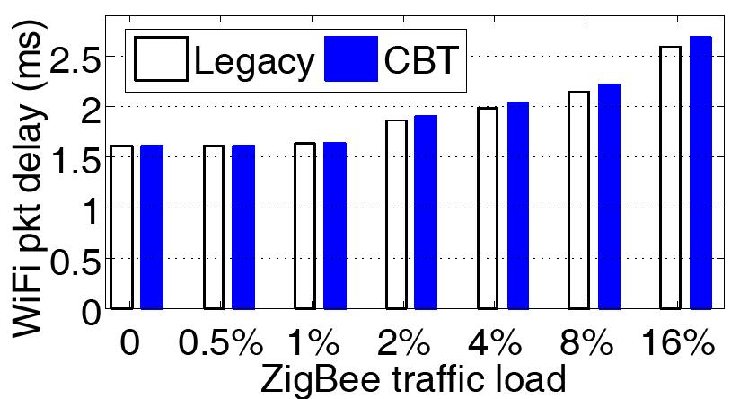 Testbed results: Impact on WiFi (TDMA mode) WiFi packet delay: CBT and legacy ZigBee have similar effects on WiFi p erformance WiFi