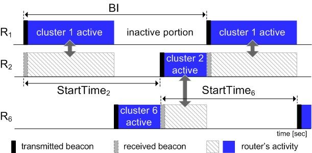 4.3 System model 43 Figure 4.2: Timing among clusters 1,2 and 6 from Figure 4.1. This cluster-tree topology (Figure 4.