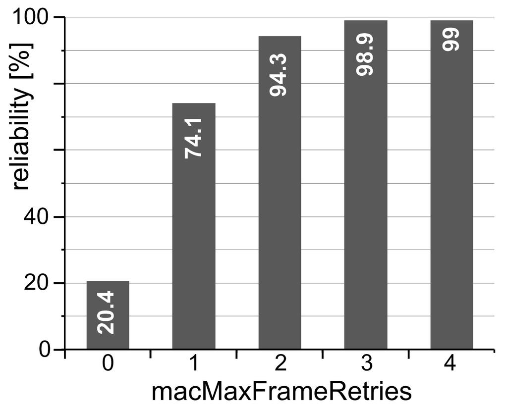 64 Chapter 4 Energy efficient scheduling for cluster-tree WSNs (a) Reliability (b) Energy consumption Figure 4.