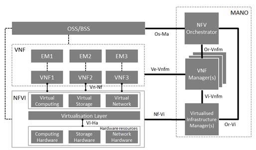 NFV Orchestration In the standard NFV framework from ETSI, NFVO uses VNFM to orchestrate VNF services. VNFM uses info from VNFD to request resources from VIM, deploy VNF, and manage virtual networks.