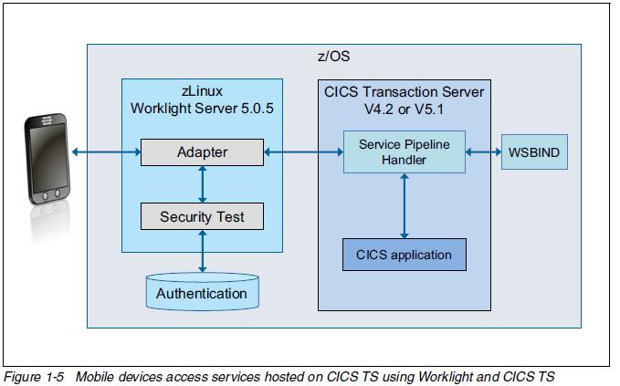 This paper describes the following solution architectures: - Direct to CICS - A two-tier Worklight and CICS solution The direct-to-cics solution is one where the mobile devices communicate directly