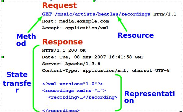 What Makes up a REST Request? Resources (nouns) Identified by a URI http://www.parts-depot.