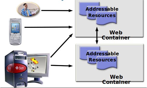 The Web Today 3 Why Representational State Transfer? (1/2) The Web is comprised of resources A resource is any item of interest http://gear.kku.ac.