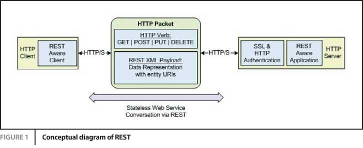 Conceptual Diagram of REST Reference: