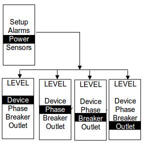 39 Figure 30: Alarms Menu Power Menu The Power menu manages device, phase, breaker and outlet. On the Main Menu, scroll down to highlight Power.