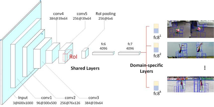 FIGURE I. ARCHITECTURE OF FAST MULTI-DOMAIN NETWORK, WHICH CONSISTS OF SHARED LAYERS, ROI POOLING LAYER AND K BRANCHES OF DOMAIN-SPECIFIC LAYERS.