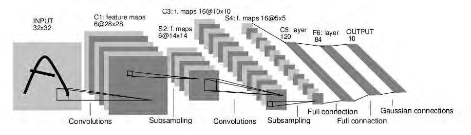 invariant features Classification layer at the end Y. LeCun, L. Bottou, Y. Bengio, and P.