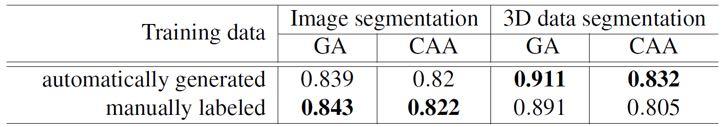 Semantic Segmentation Joint Semantic Segmentation Evaluation Evaluation of