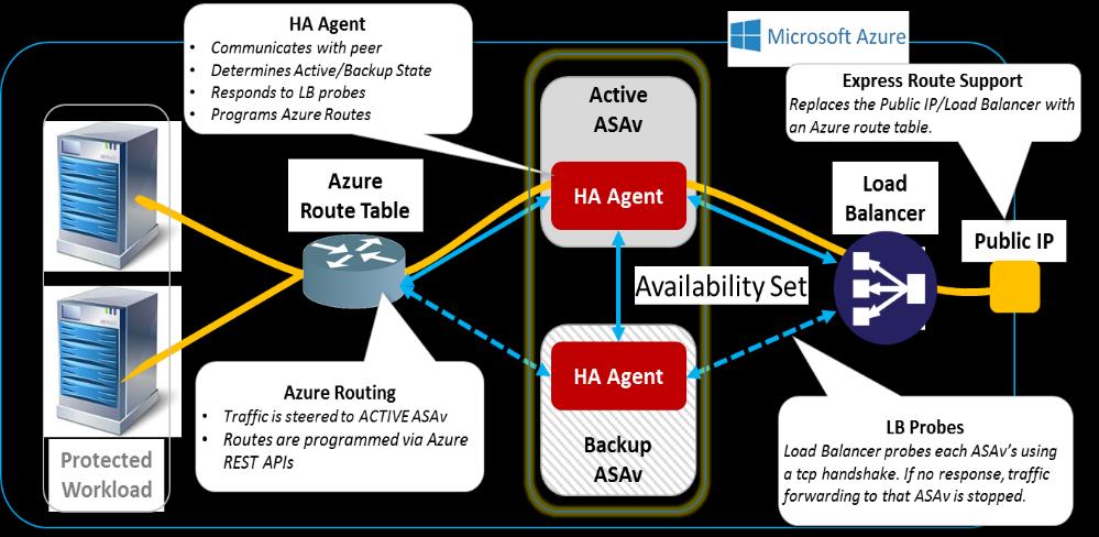 HA in Azure Overview Integrated solution No external scripts or agents Stateless Switchover