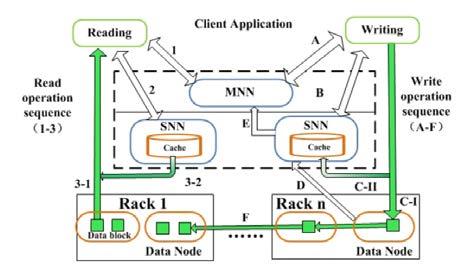 Figure 3: The Hierarchical Namenode Structure Similarly, to write data into a datenote, the MNN first allocates one or more racks for the client application to write (Step A).