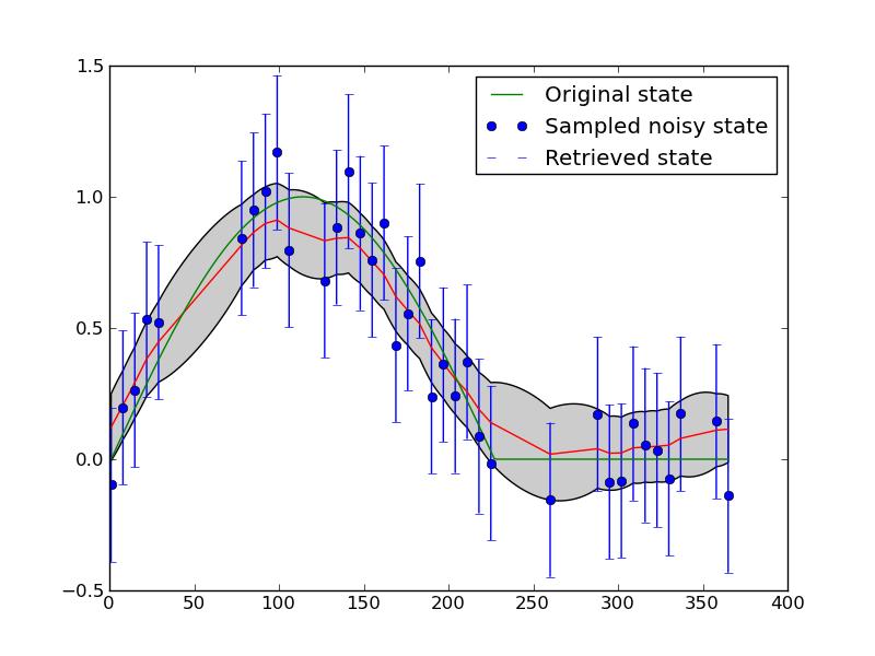 Figure 1. Smoothing a noisy time series with temporal DA. The blue dots show the input data, with associated uncertainty (1.95 sigma, i.e. the 95% confidence interval (C.I)).