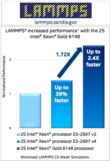 THE BOTTOM LINE XEON GOLD VS HASWELL (HALSTEAD) For codes used by community cluster partners Ansys Fluent: 1.6x faster Converge CFD: up to 1.29x faster Gaussian: 1.